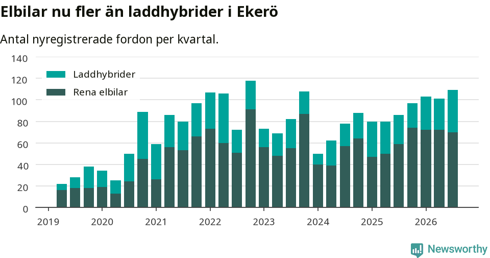Graf: Antal nya laddhybrider och elbilar över tid