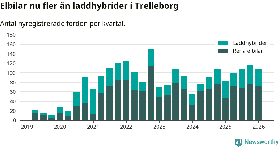 Graf: Antal nya laddhybrider och elbilar över tid
