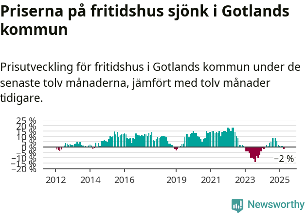 Graf: Prisutveckling för fritidshus i Region Gotland