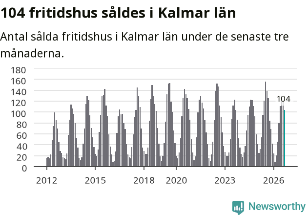 Graf: Antal sålda fritidshus i Kalmar län