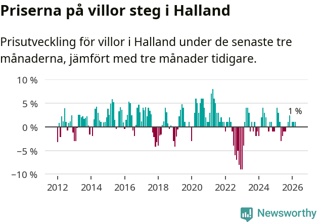 Graf: Prisutveckling för villor i Hallands län