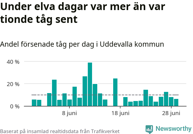 Stapeldiagram över andel försenade tåg per dag