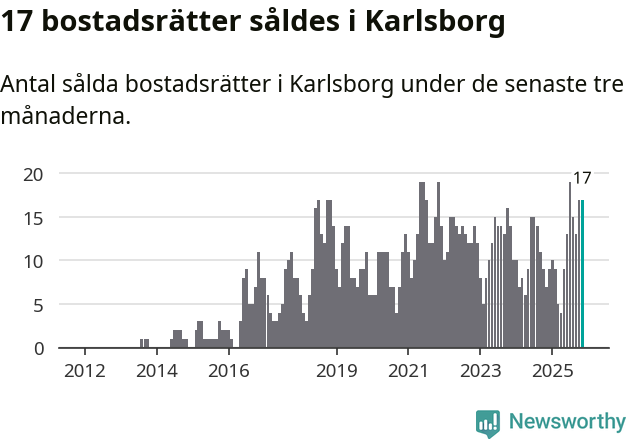 Graf: Antal sålda bostadsrätter i Karlsborgs kommun
