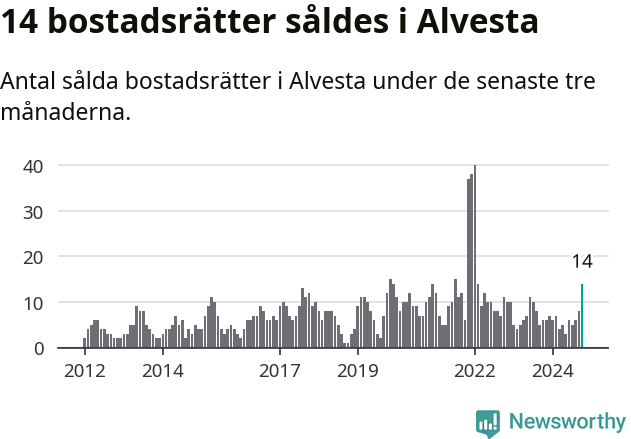 Graf: Antal sålda bostadsrätter i Alvesta kommun