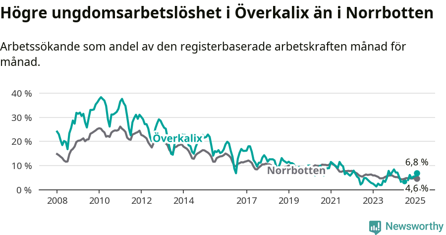 Graf: Arbetslöshet bland unga i Överkalix kommun och Norrbottens län