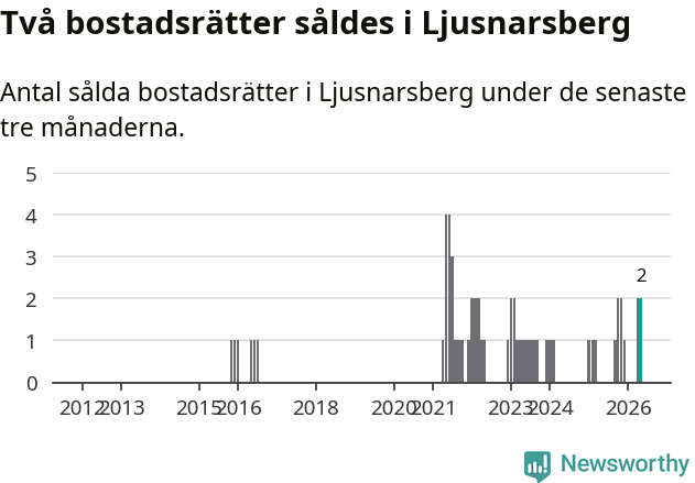 Graf: Antal sålda bostadsrätter i Ljusnarsbergs kommun