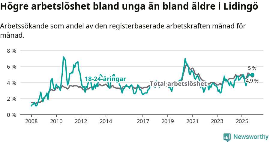 Graf: Skillnad i arbetslöshet mellan unga och hela befolkningen i Lidingö kommun