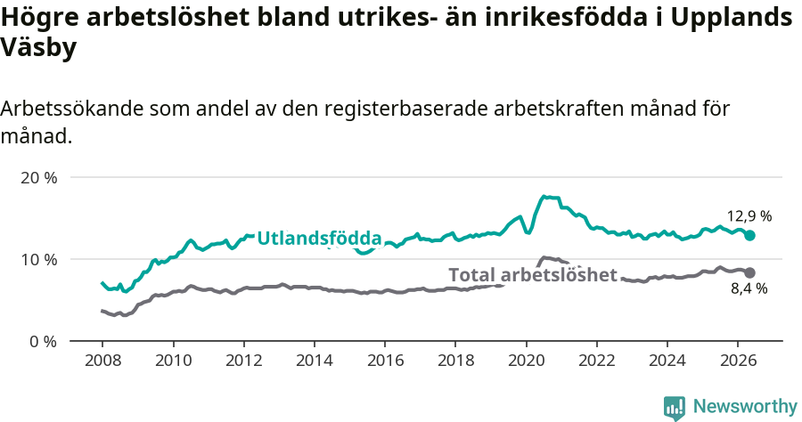 Graf: Skillnad i arbetslöshet mellan utrikesfödda och hela befolkningen i Upplands Väsby kommun