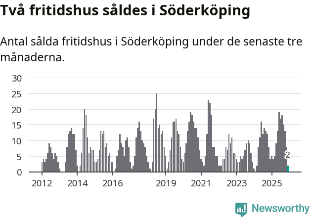 Graf: Antal sålda fritidshus i Söderköpings kommun