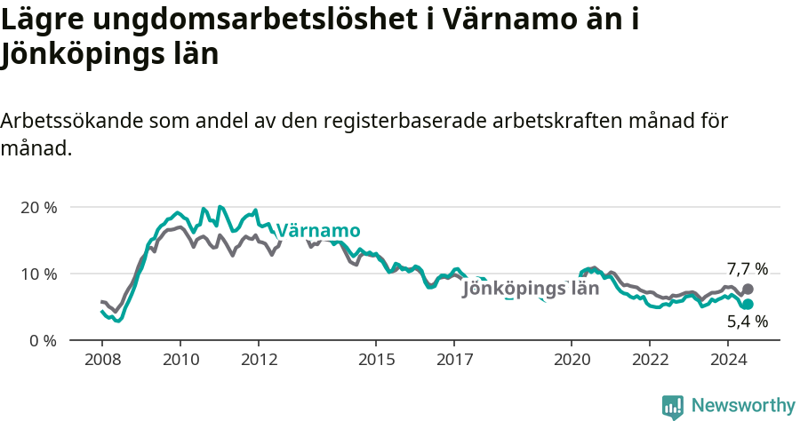 Graf: Arbetslöshet bland unga i Värnamo kommun och Jönköpings län