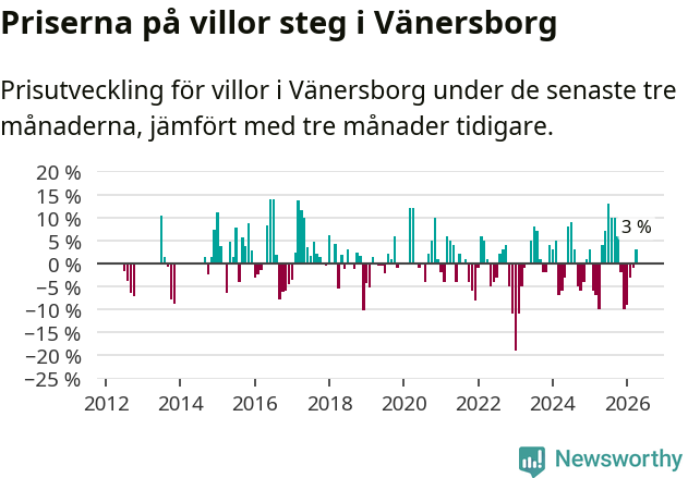 Graf: Prisutveckling för villor i Vänersborgs kommun