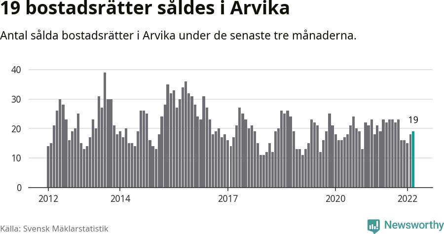 Graf: Antal sålda bostadsrätter i Arvika kommun