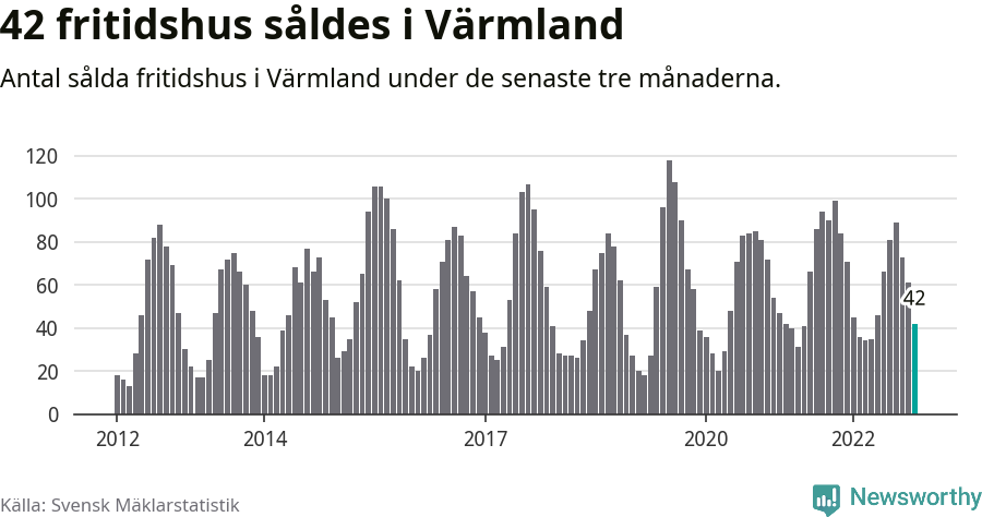 Graf: Antal sålda fritidshus i Värmlands län