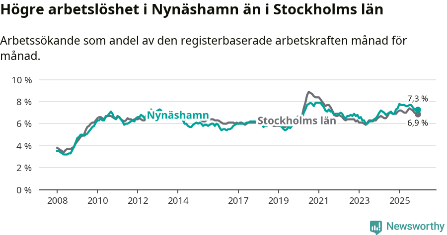Graf: Arbetslöshet i Nynäshamns kommun och Stockholms län