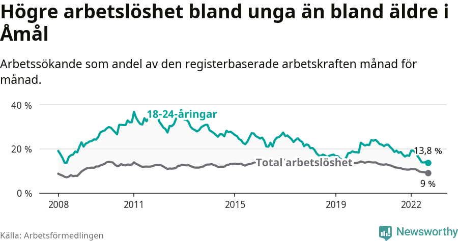 Graf: Skillnad i arbetslöshet mellan unga och hela befolkningen i Åmåls kommun