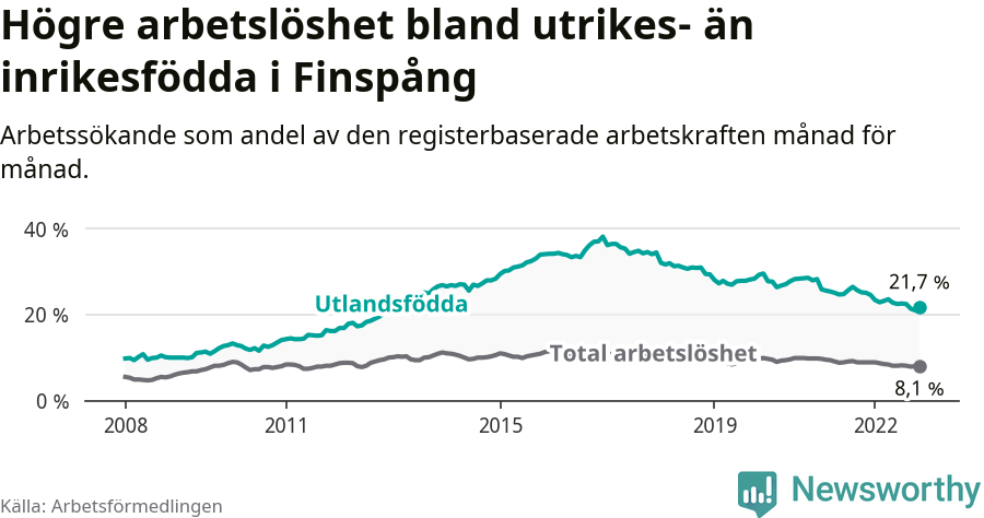 Graf: Skillnad i arbetslöshet mellan utrikesfödda och hela befolkningen i Finspångs kommun