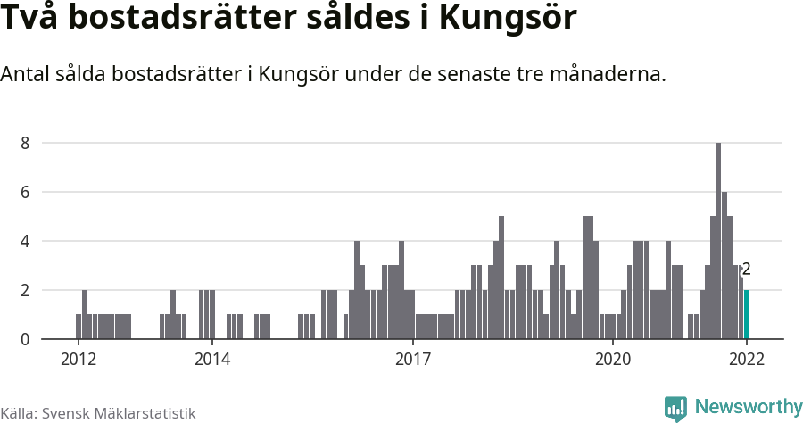Graf: Antal sålda bostadsrätter i Kungsörs kommun