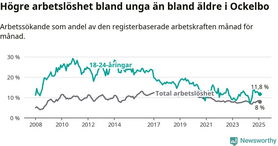 Graf: Skillnad i arbetslöshet mellan unga och hela befolkningen i Ockelbo kommun