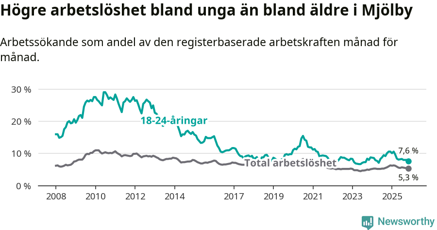 Graf: Skillnad i arbetslöshet mellan unga och hela befolkningen i Mjölby kommun