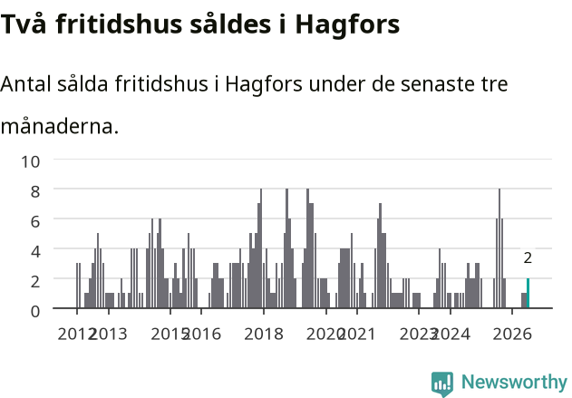 Graf: Antal sålda fritidshus i Hagfors kommun