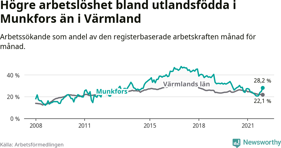 Graf: Arbetslöshet bland utrikesfödda i Munkfors kommun och Värmlands län