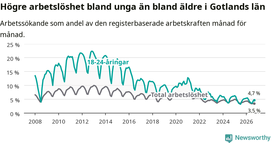 Graf: Skillnad i arbetslöshet mellan unga och hela befolkningen i Gotlands län