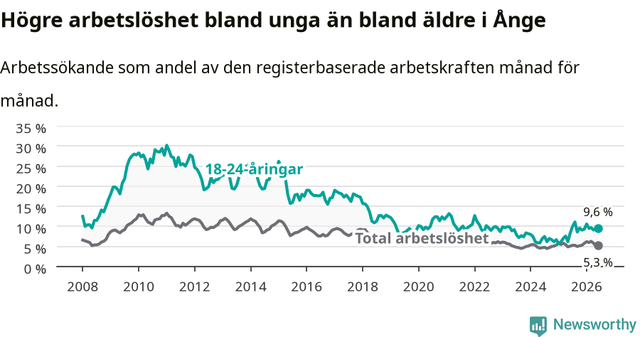 Graf: Skillnad i arbetslöshet mellan unga och hela befolkningen i Ånge kommun