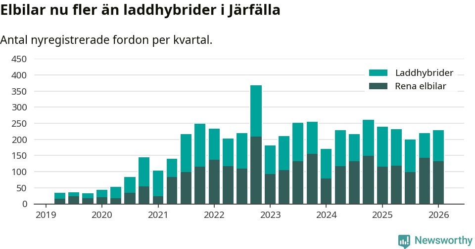Graf: Antal nya laddhybrider och elbilar över tid