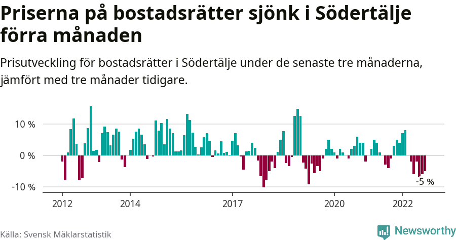 Graf: Prisutveckling för bostadsrätter i Södertälje kommun
