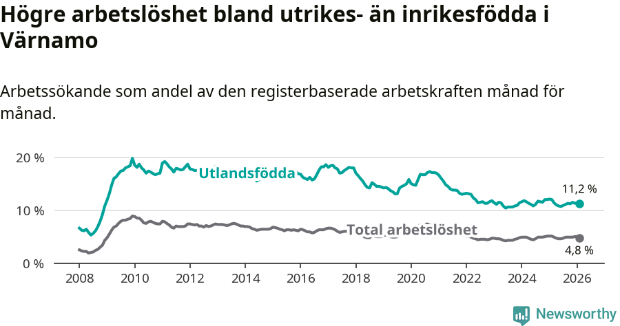 Graf: Skillnad i arbetslöshet mellan utrikesfödda och hela befolkningen i Värnamo kommun