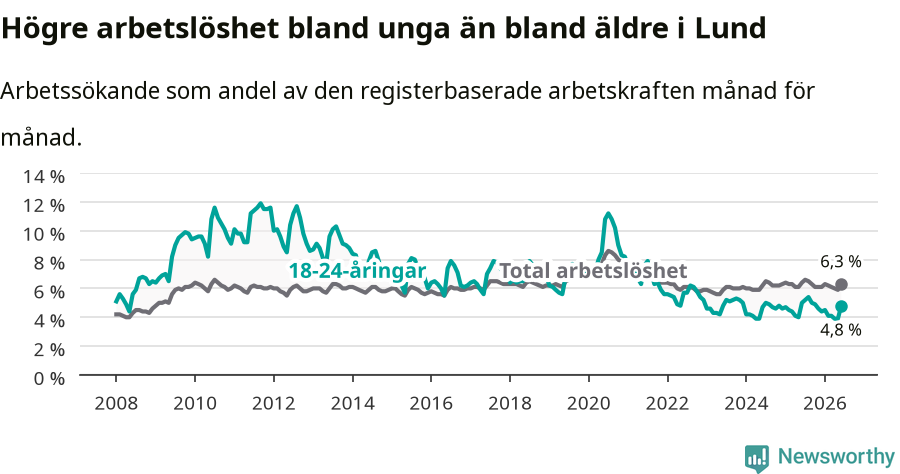 Graf: Skillnad i arbetslöshet mellan unga och hela befolkningen i Lunds kommun