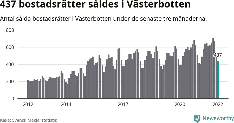 Graf: Antal sålda bostadsrätter i Västerbottens län