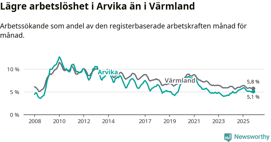 Graf: Arbetslöshet i Arvika kommun och Värmlands län