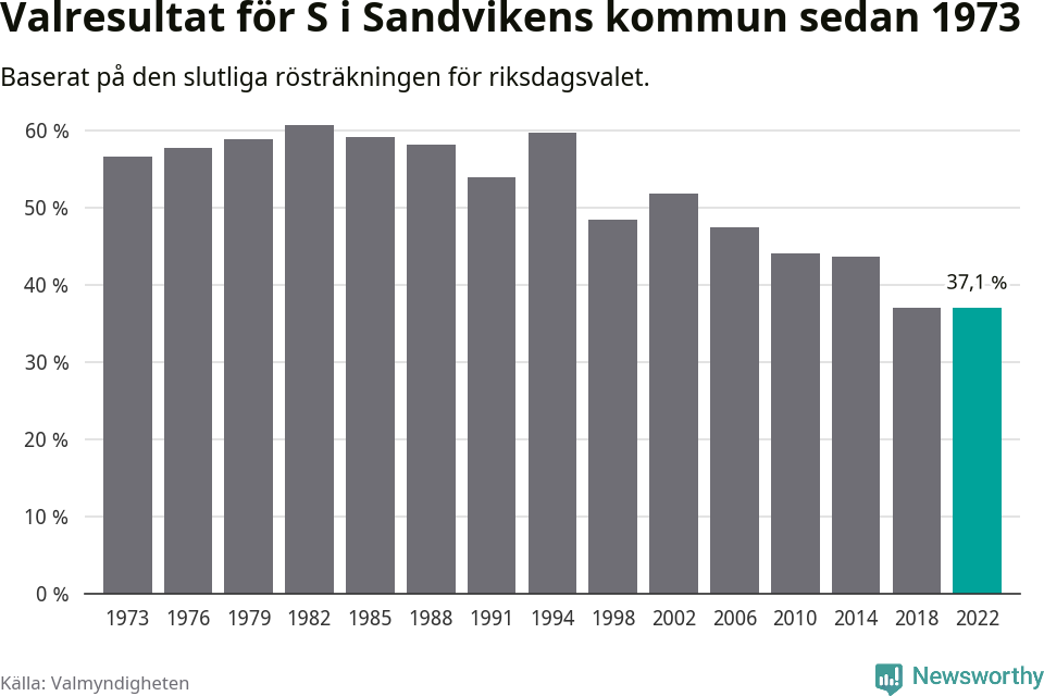 Socialdemokraternas resultat över tid