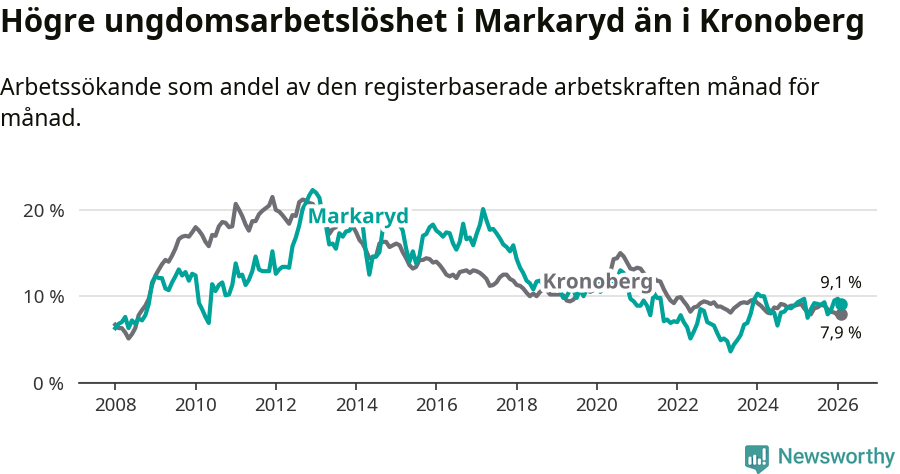 Graf: Arbetslöshet bland unga i Markaryds kommun och Kronobergs län