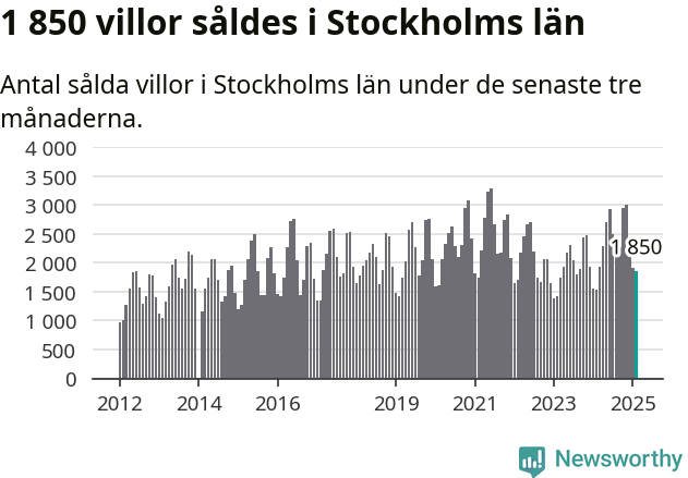 Graf: Antal sålda villor i Stockholms län
