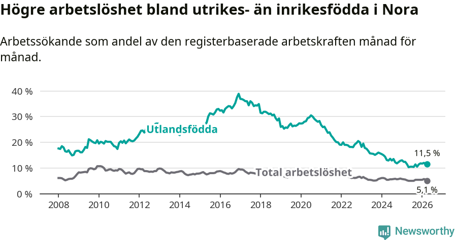 Graf: Skillnad i arbetslöshet mellan utrikesfödda och hela befolkningen i Nora kommun