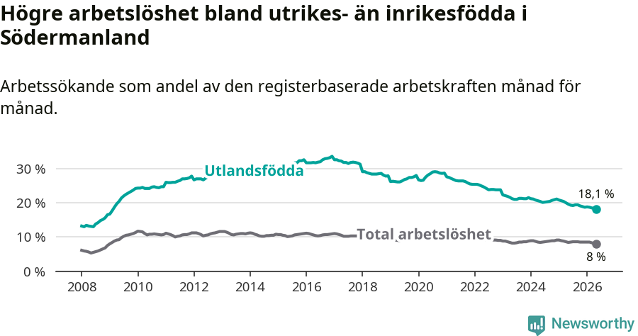 Graf: Skillnad i arbetslöshet mellan utrikesfödda och hela befolkningen i Södermanlands län