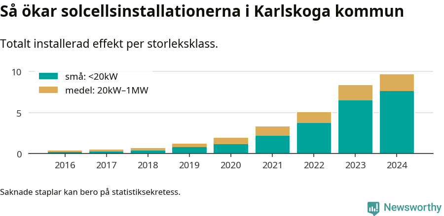 stapeldiagram som visar hur den totala effekten växer från år till år.