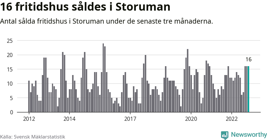 Graf: Antal sålda fritidshus i Storumans kommun