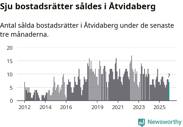 Graf: Antal sålda bostadsrätter i Åtvidabergs kommun