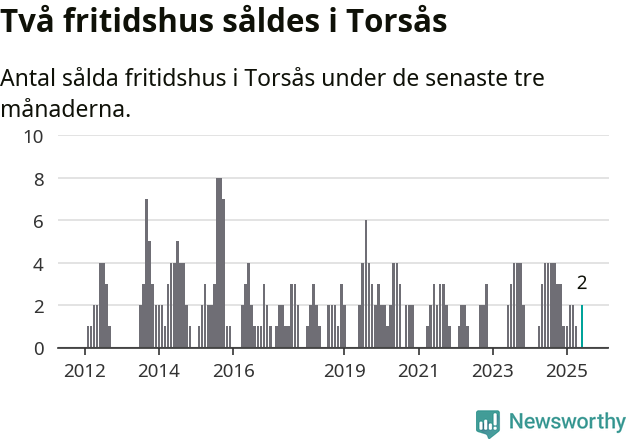 Graf: Antal sålda fritidshus i Torsås kommun