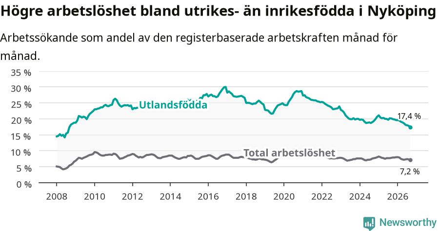 Graf: Skillnad i arbetslöshet mellan utrikesfödda och hela befolkningen i Nyköpings kommun