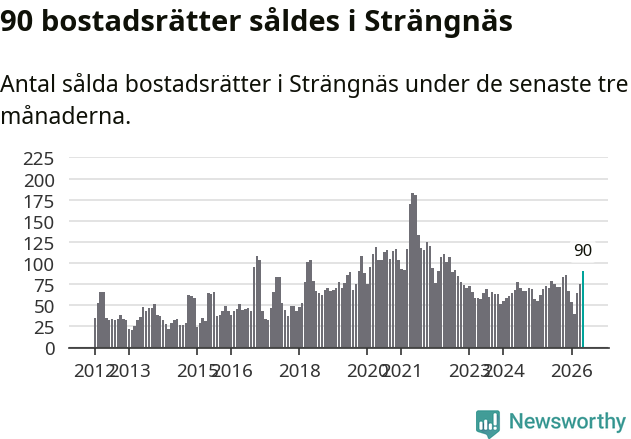 Graf: Antal sålda bostadsrätter i Strängnäs kommun