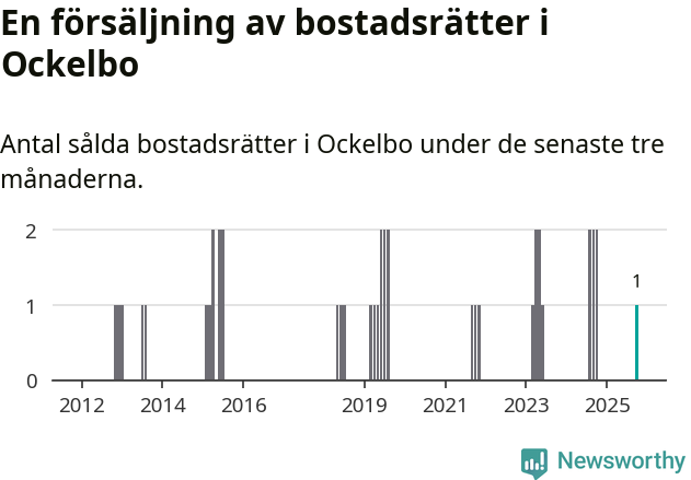 Graf: Antal sålda bostadsrätter i Ockelbo kommun