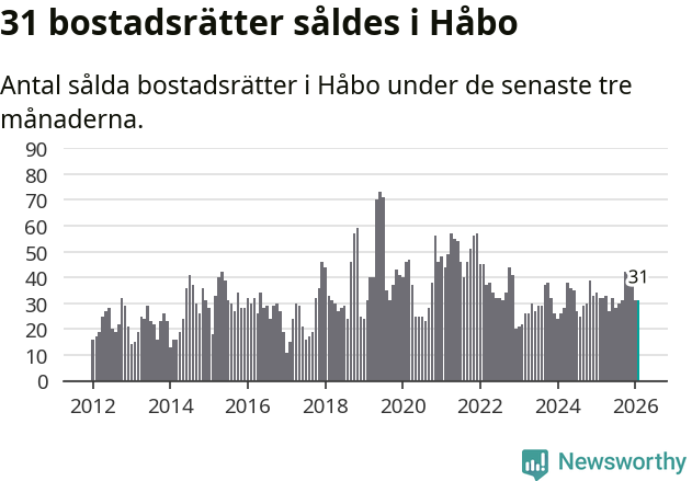 Graf: Antal sålda bostadsrätter i Håbo kommun