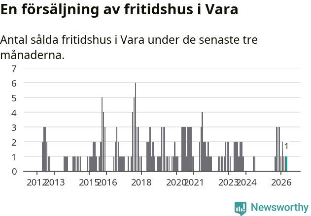 Graf: Antal sålda fritidshus i Vara kommun