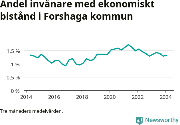 Graf över andelen biståndstagare per tremånadersperiod