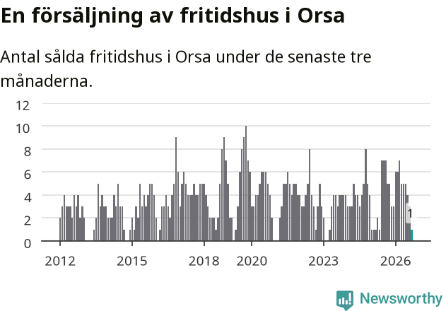Graf: Antal sålda fritidshus i Orsa kommun