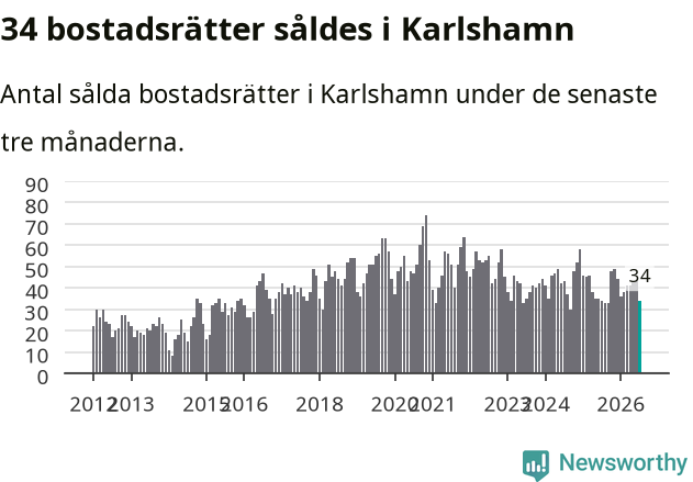 Graf: Antal sålda bostadsrätter i Karlshamns kommun